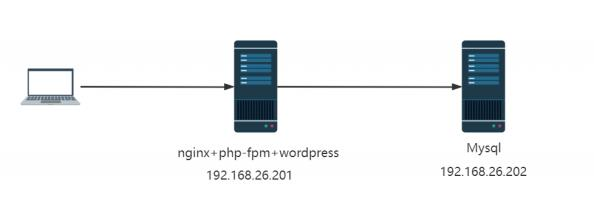 如何利用 LNMP 搭建 WordPress 站点