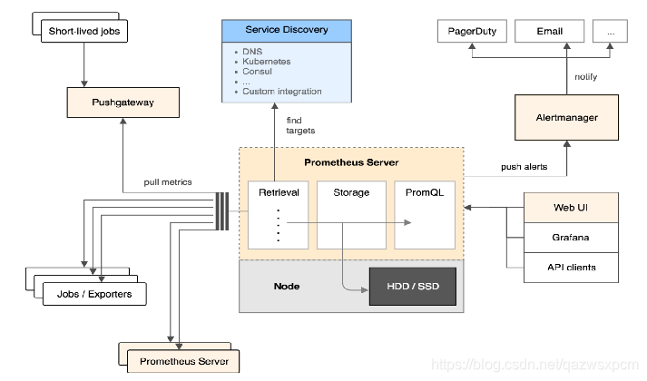 prometheus架构图