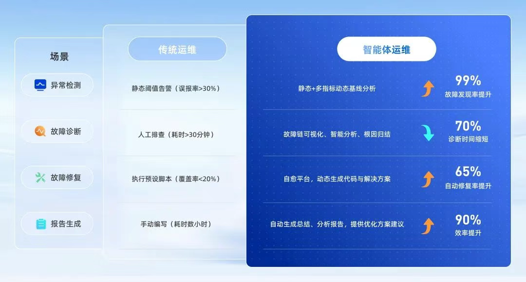 lerwee运维智能体与传统运维对比