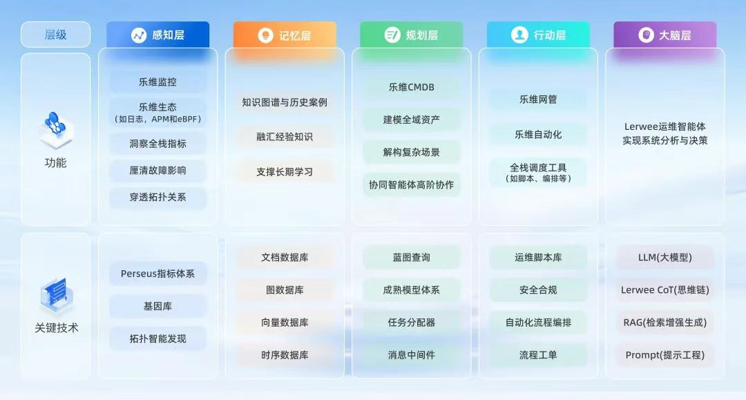 Lerwee运维智能体5层架构：感知层、记忆层、规划层、行动层、大脑层。